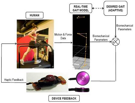 Gait Retraining